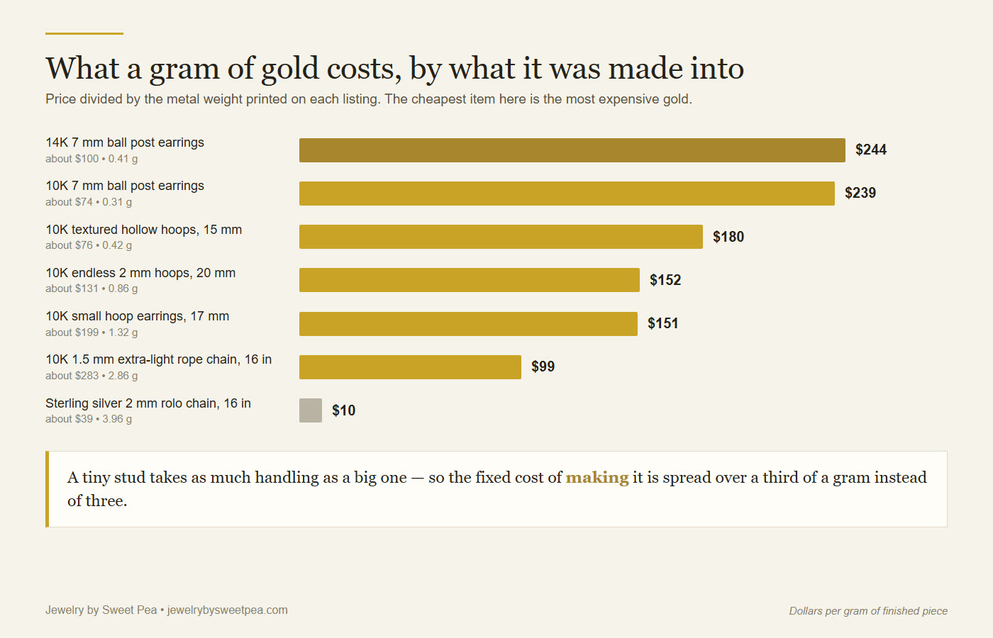 Price per gram across gold jewelry: chains cost the least per gram, small studs the most