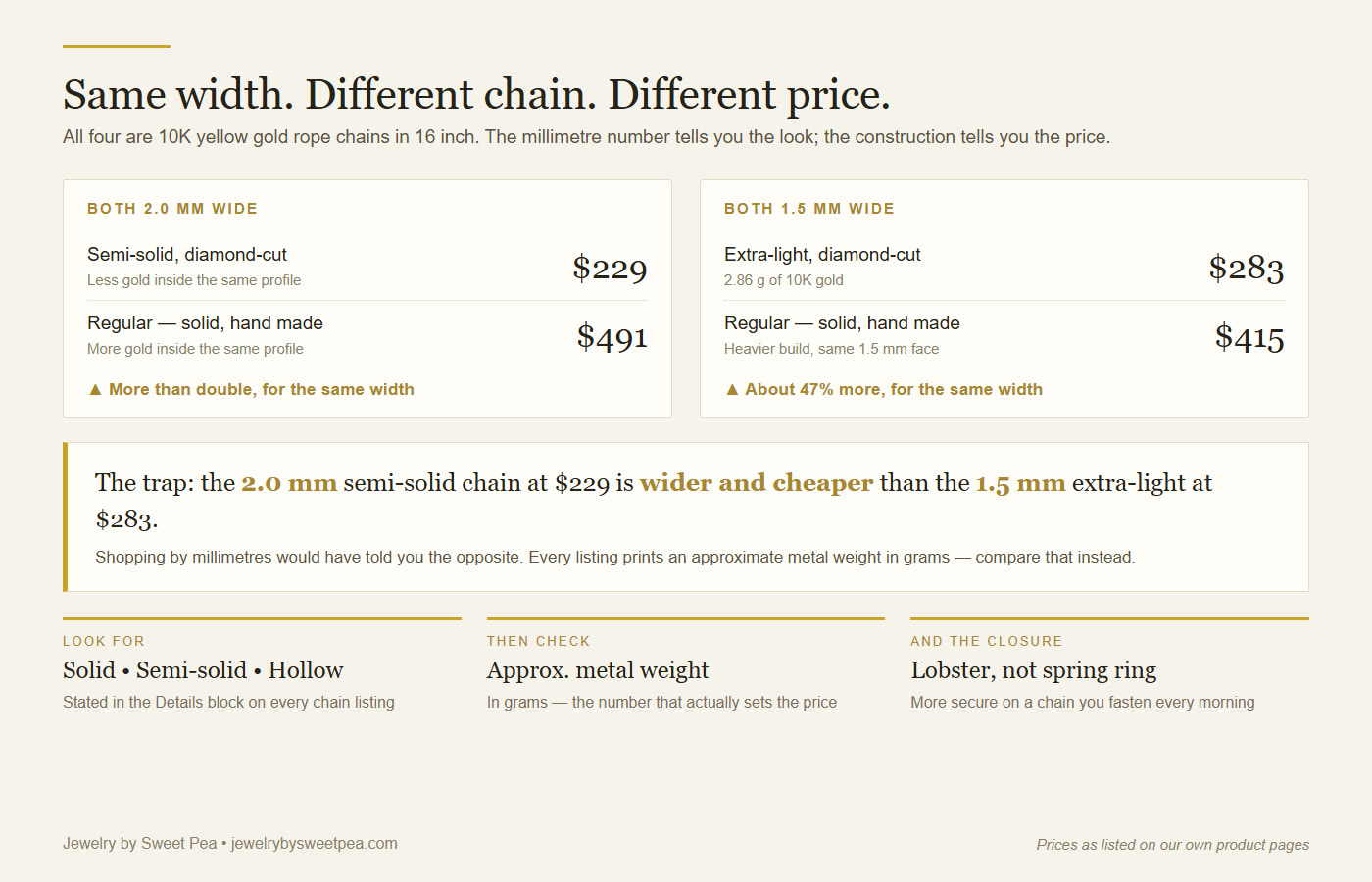 Same width, different price: 10K rope chains compared at 2mm and 1.5mm in semi-solid, extra-light and solid construction