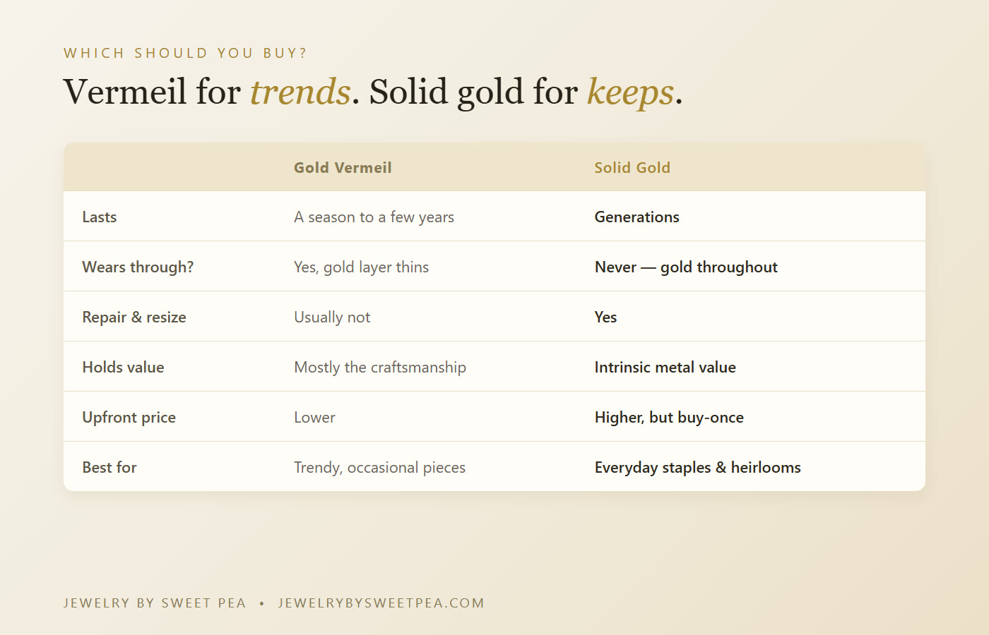 Comparison table: gold vermeil vs. solid gold on longevity, wear, repair, value, price, and what each is best for
