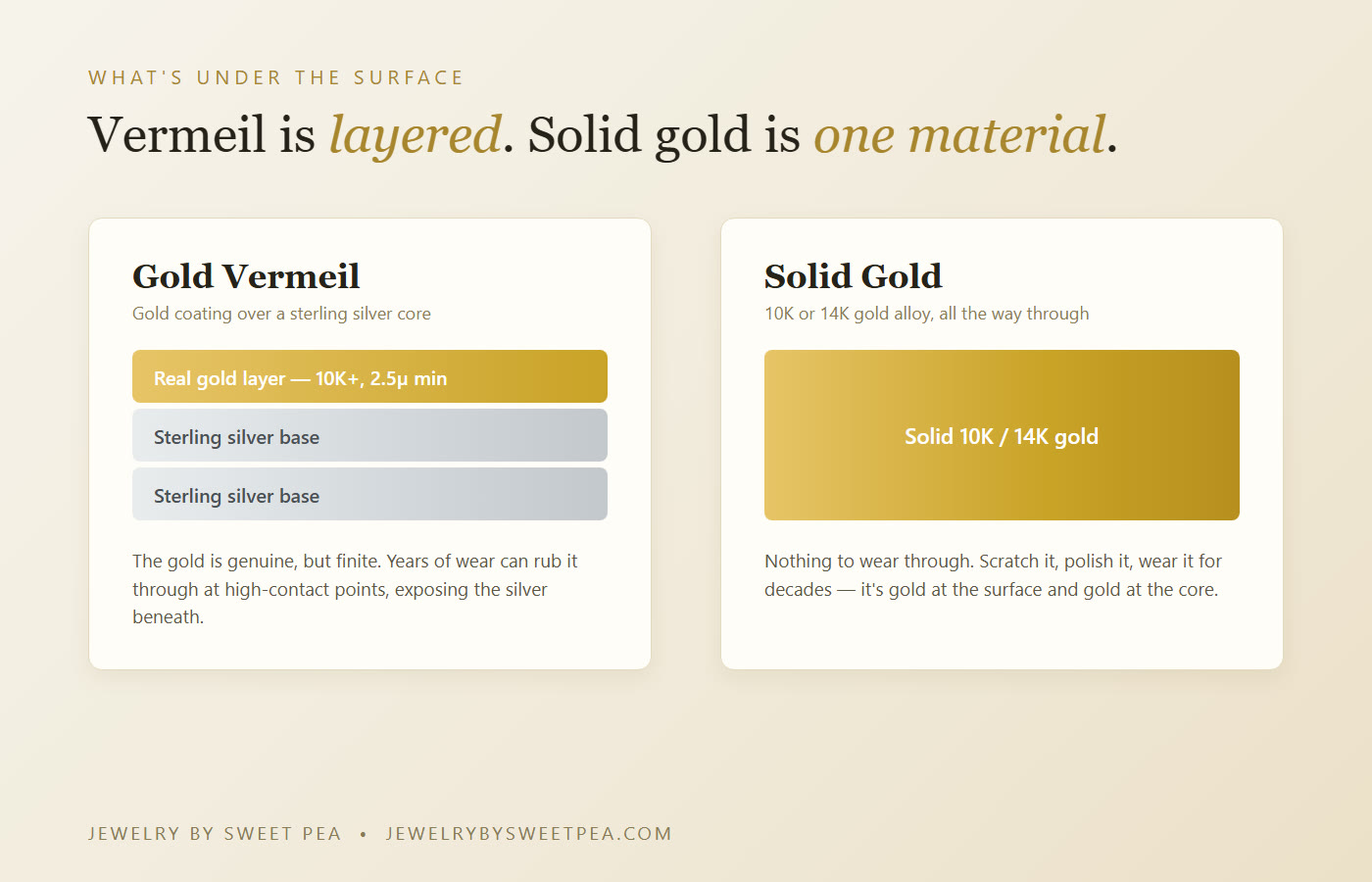 Cross-section diagram: gold vermeil is a gold layer over a sterling silver core; solid gold is one material throughout