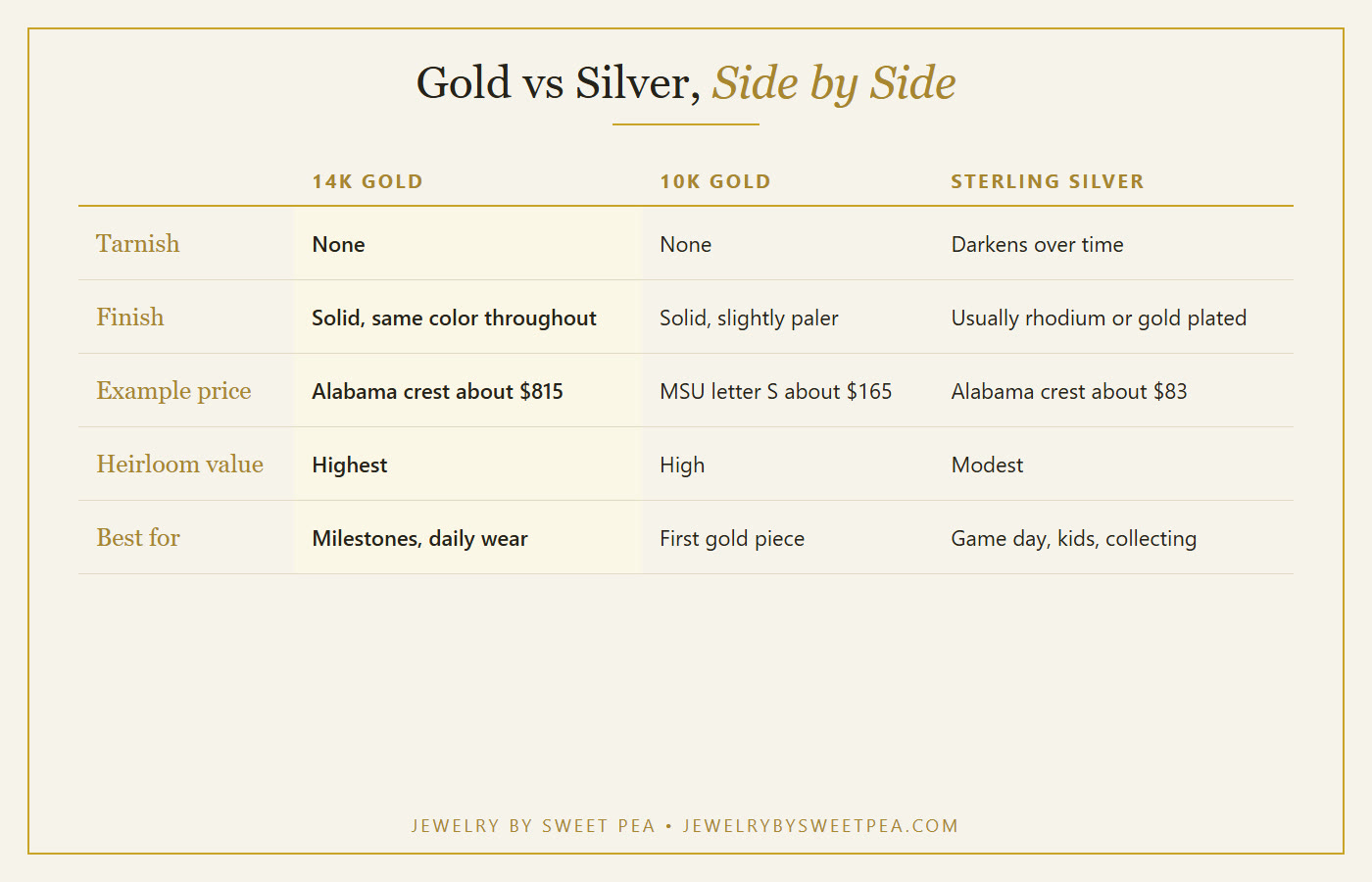 Comparison table of 14K gold, 10K gold and sterling silver team jewelry for tarnish, durability, price, and best use