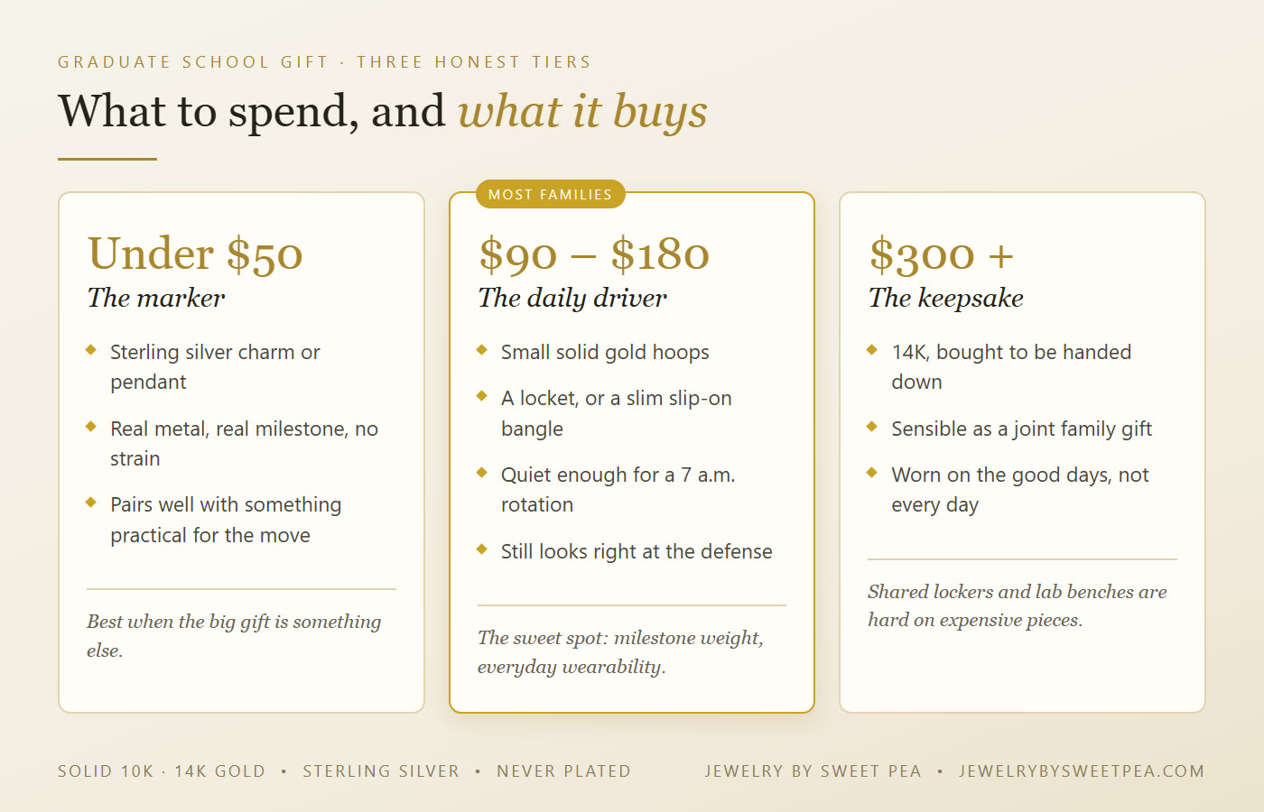 Three budget tiers for a graduate school jewelry gift: under $50 the marker, $90 to $180 the daily driver, and $300 plus the keepsake