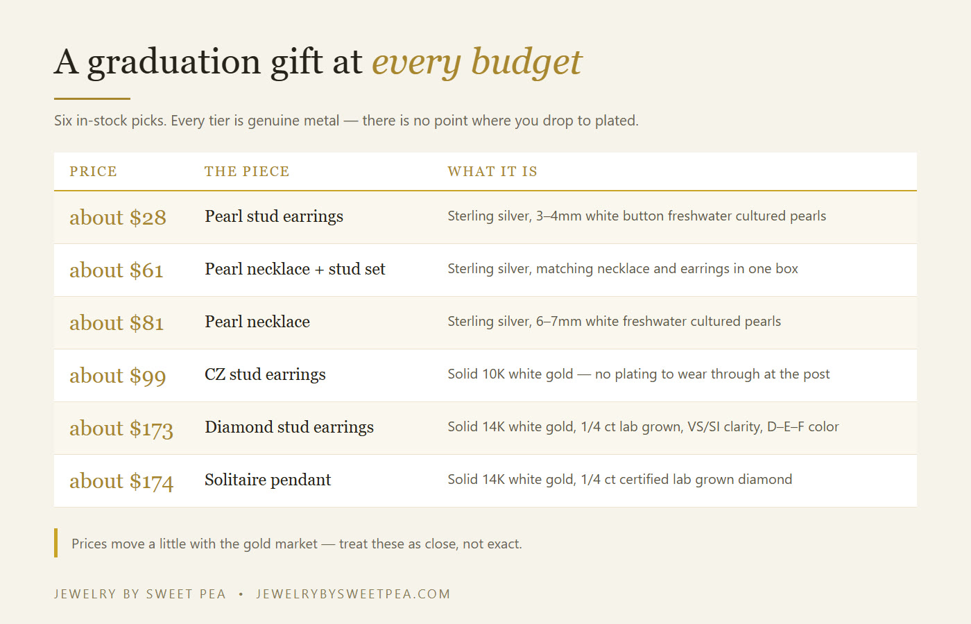 Budget ladder for a graduation interview gift: about $28 for sterling pearl studs, about $61 for a pearl necklace and stud set, about $81 for a 6-7mm pearl necklace, about $99 for 10K gold CZ studs, and about $173 to $174 for 14K lab grown diamond studs or a solitaire pendant