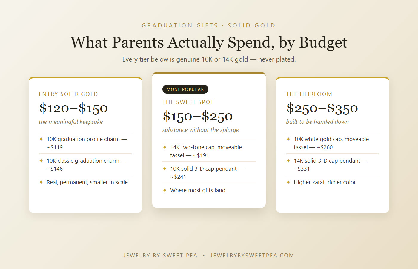 College graduation jewelry gift budget tiers: about $120 to $150 entry solid gold, $150 to $250 the sweet spot, and $250 to $350 heirloom pieces