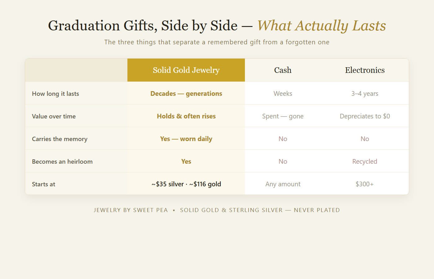 Comparison of graduation gifts: gold jewelry, cash, and electronics across lasting power, value over time, memory, and personal meaning