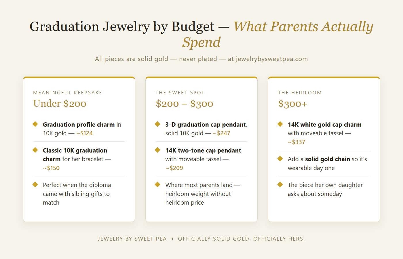 Graduation jewelry gifts by budget: under $200, $200 to $300, and $300 plus — solid gold picks with prices