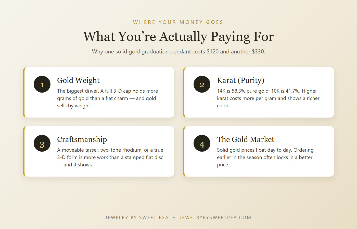 What drives the price of a solid gold graduation gift: gold weight, karat purity, design and craftsmanship, and the daily gold market