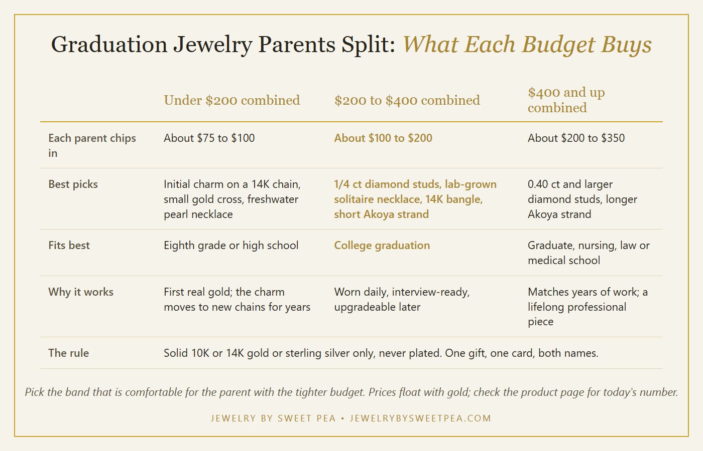 Chart of graduation jewelry gifts by combined budget: under $200, $200 to $400, and $400 and up, with what each parent chips in