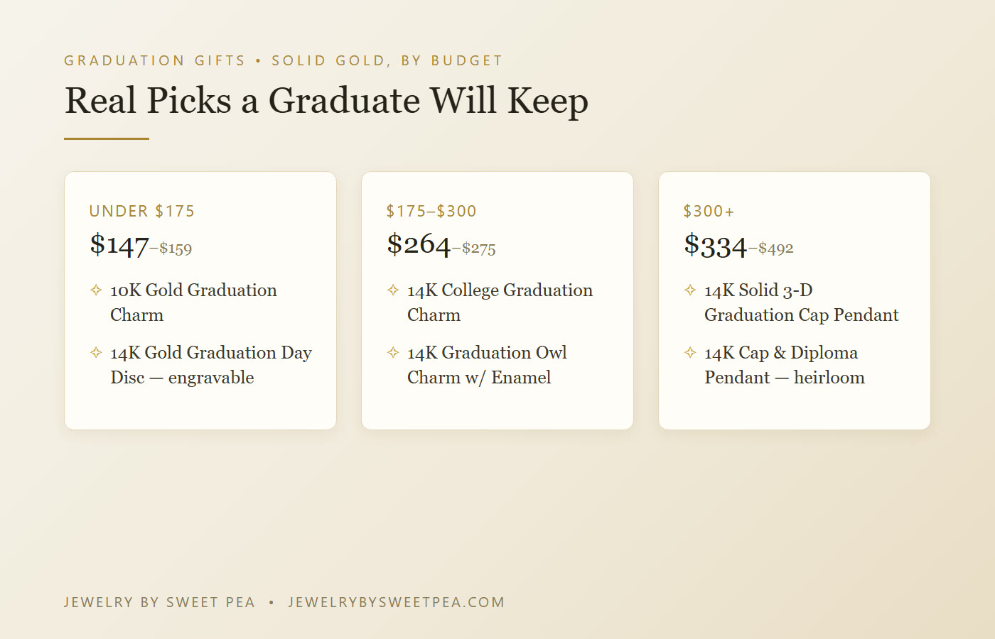 Graduation jewelry gifts by budget: under $175 charms, $175 to $300 mid-range pieces, and $300-plus solid gold cap and diploma pendants with prices