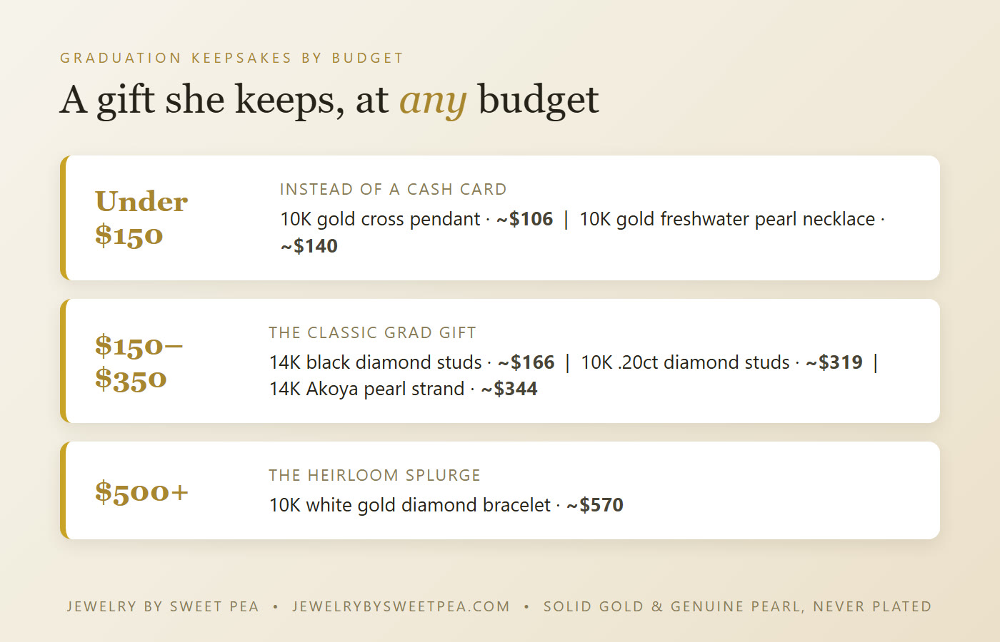 Graduation jewelry by budget: under $150 gold pendant and pearl necklace, $150 to $350 diamond studs and pearl strand, and the $500-plus heirloom bracelet