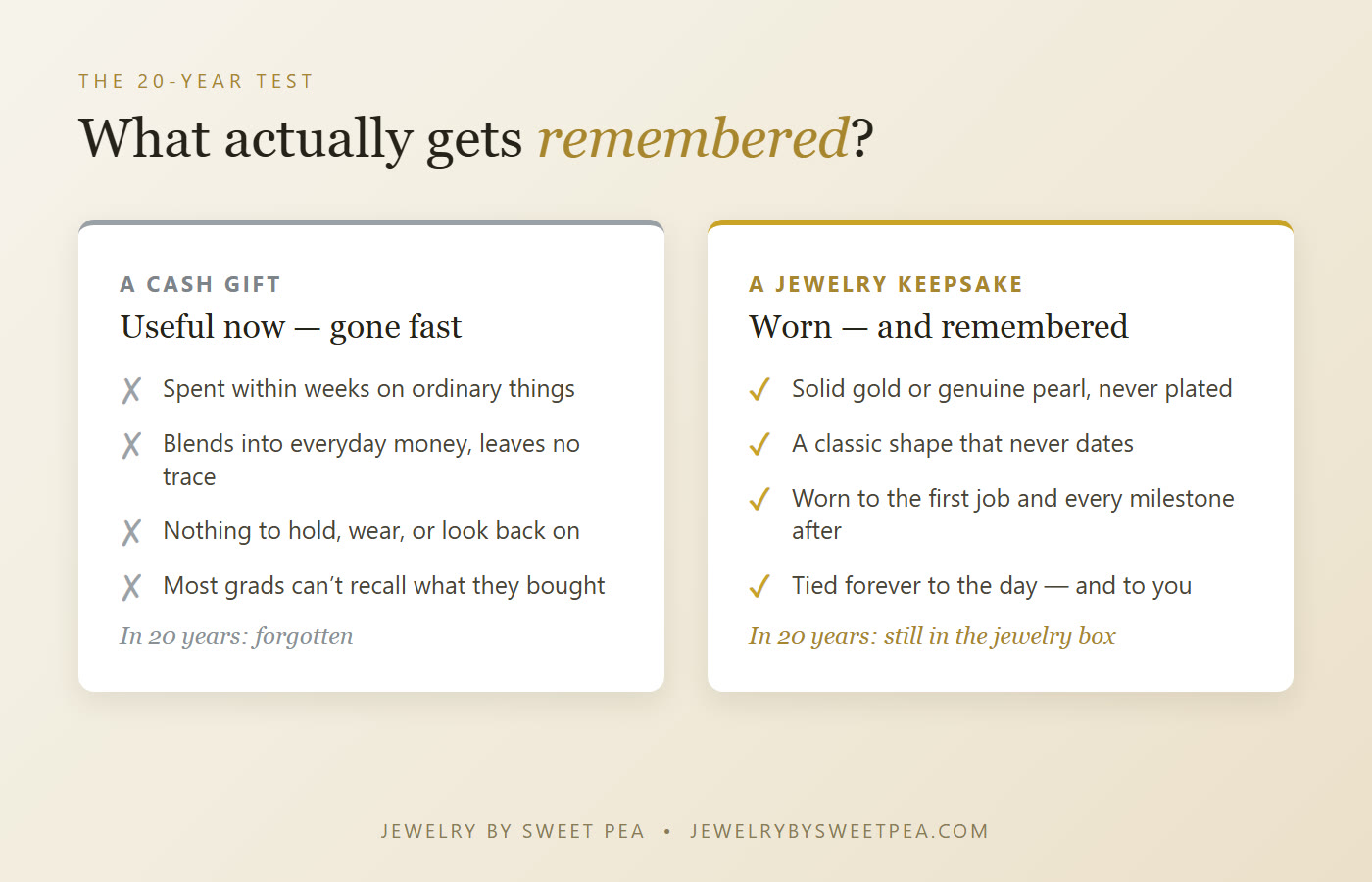 The 20-year test: cash is spent and forgotten within weeks, while a solid-gold or pearl keepsake is worn and remembered for decades