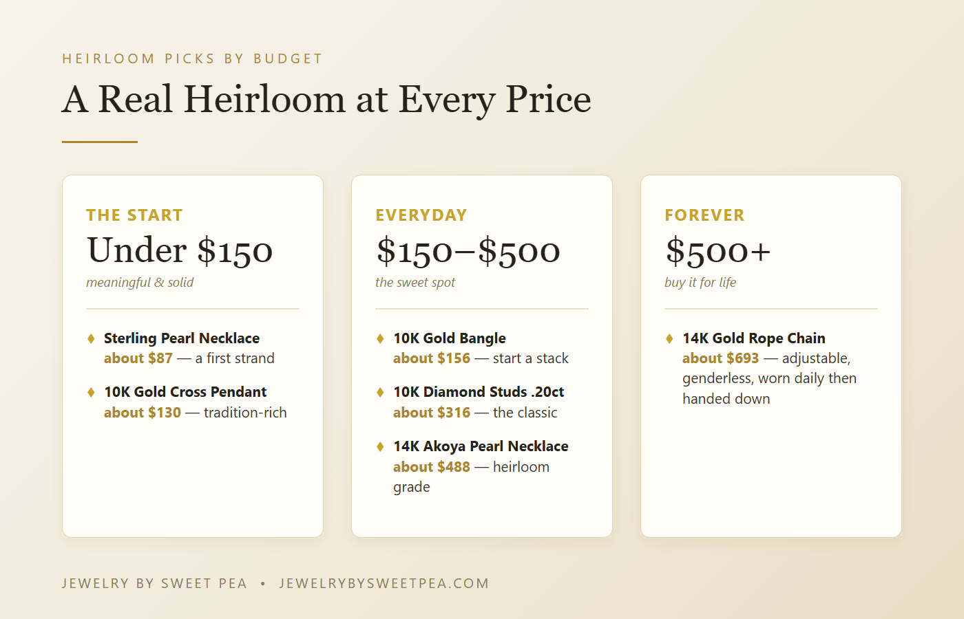 Heirloom jewelry gifts by budget: under $150, $150 to $500, and $500 plus â€” solid gold and pearl picks with prices