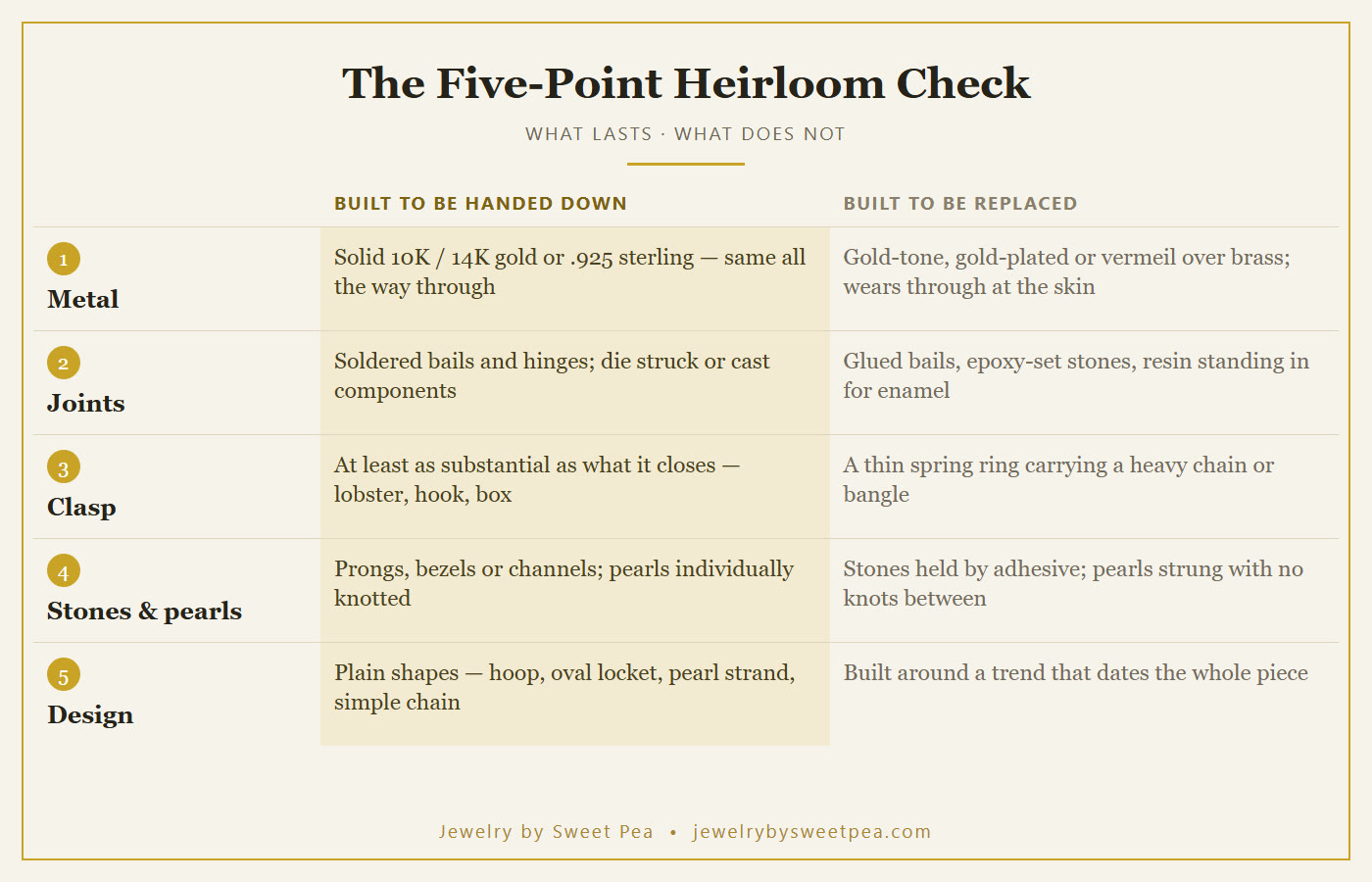 Five-point checklist comparing heirloom construction to disposable construction: solid metal, soldered joints, substantial clasp, metal-set stones, knotted pearls