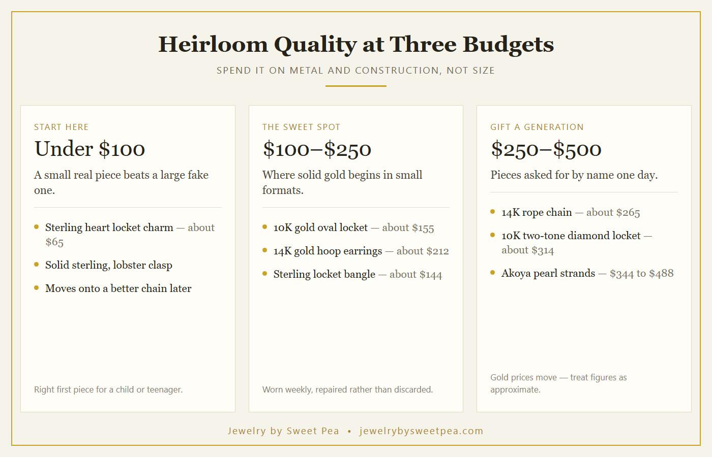 Three budget tiers for heirloom quality jewelry: under $100, $100 to $250, and $250 to $500, with example pieces in each
