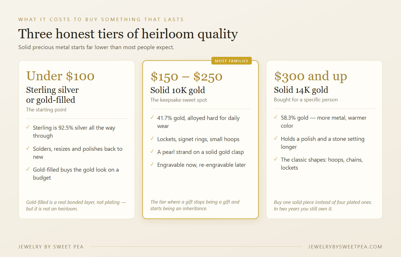 Three spending tiers for heirloom-quality jewelry: sterling silver and gold-filled under one hundred dollars, solid 10K gold from about one hundred fifty, and solid 14K gold from about three hundred