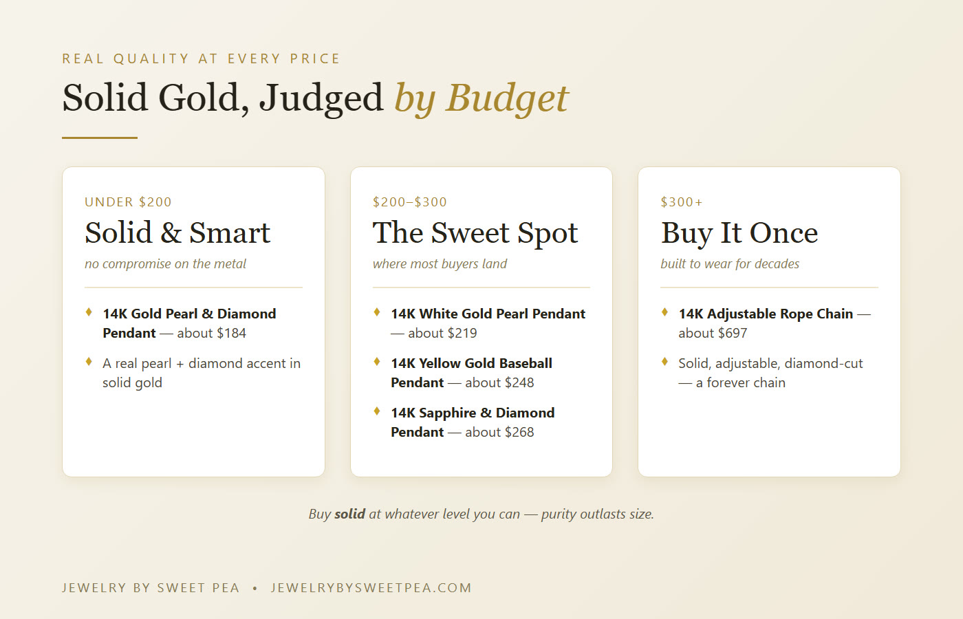 Solid gold jewelry quality by budget: under $200, $200 to $300, and $300 plus, with example pieces and prices