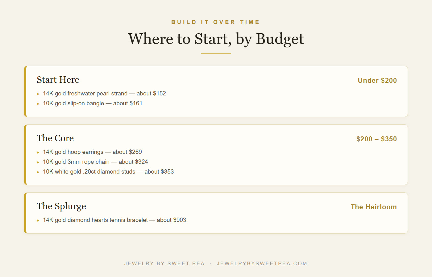 Build your jewelry capsule by budget: under $200 starter pieces, $200 to $350 core pieces, and the heirloom splurge