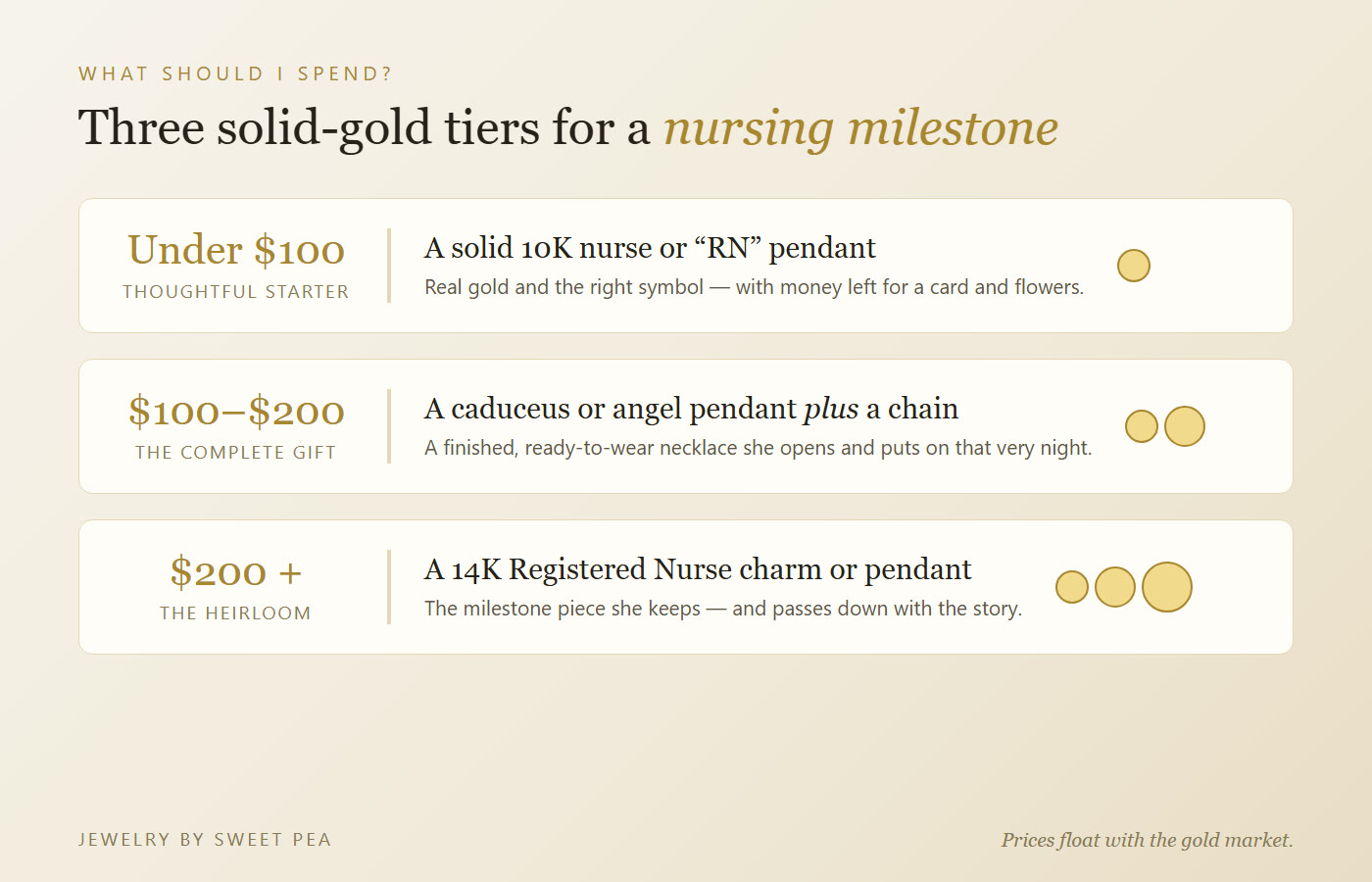 Budget guide for new-nurse jewelry gifts: under $100 nurse pendant, $100-200 caduceus or angel plus chain, $200+ 14K charm heirloom