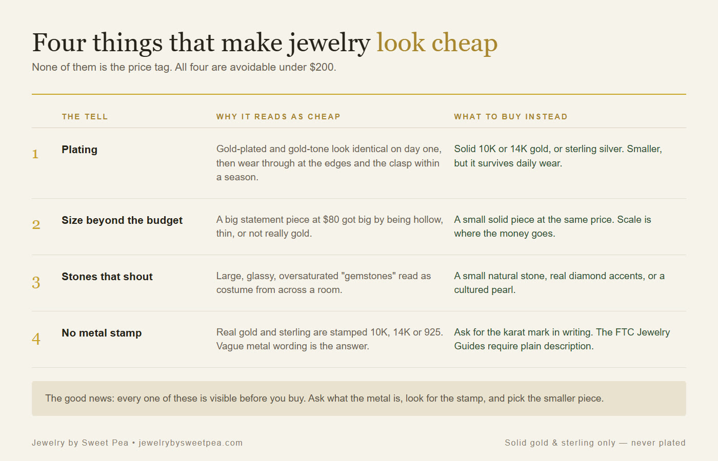 Chart of four signs jewelry looks cheap: plated metal, hollow oversized shapes, low-quality stones and no metal stamp, with what to buy instead