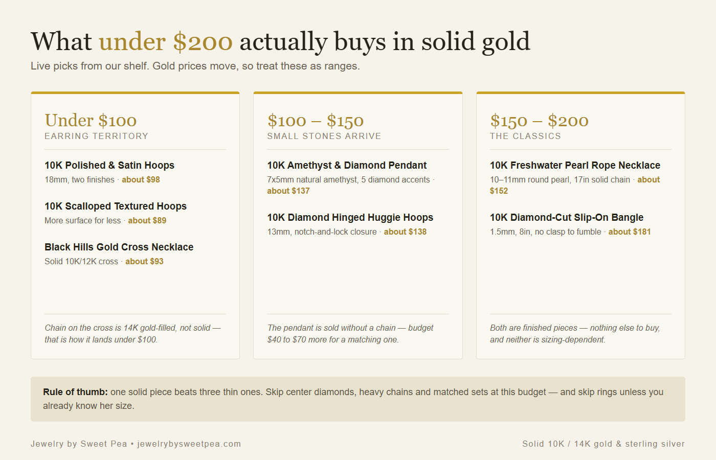 Budget guide showing what solid gold jewelry costs under one hundred dollars, one hundred to one hundred fifty dollars, and one hundred fifty to two hundred dollars