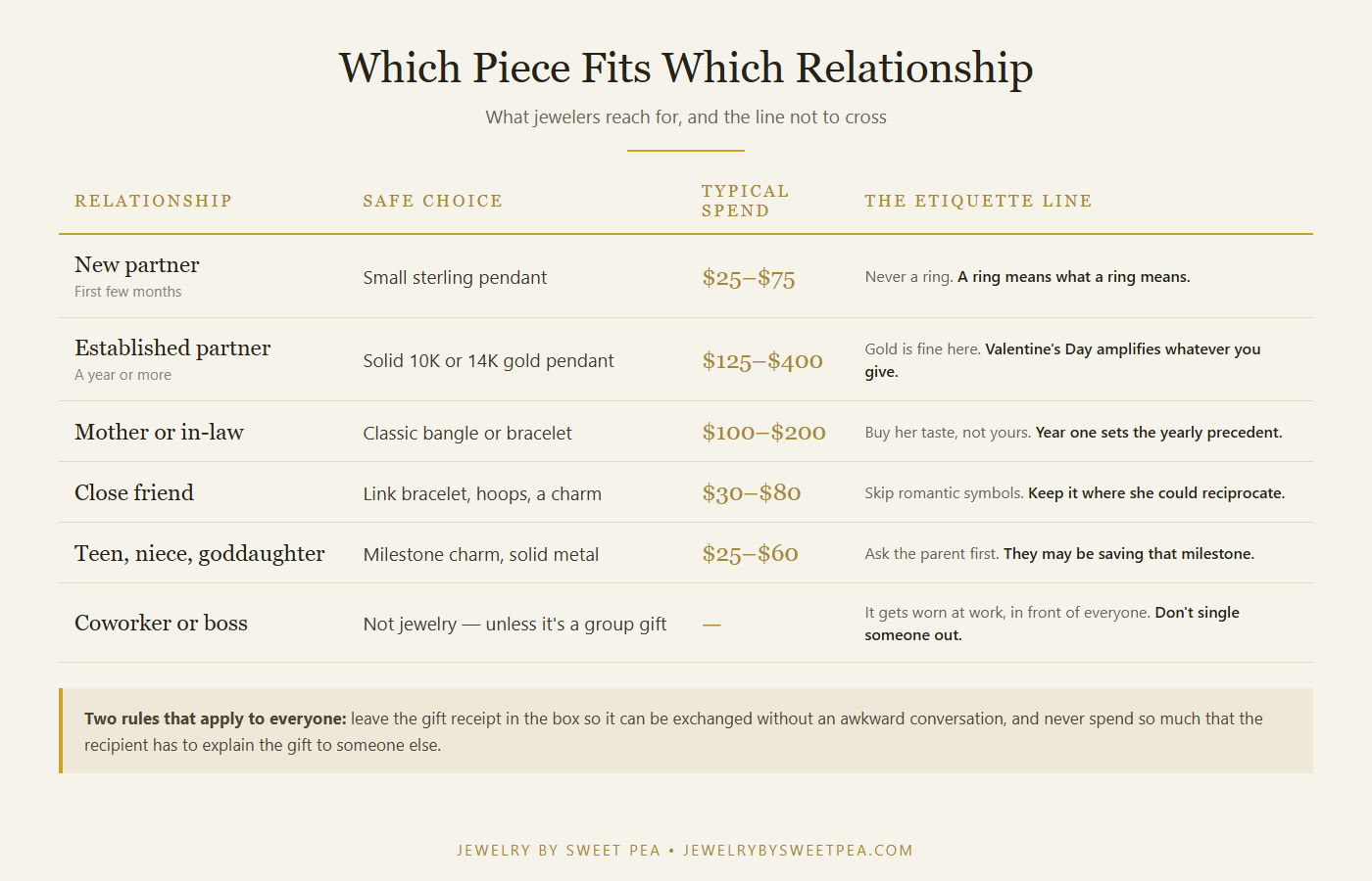 Chart showing appropriate jewelry gift types and price ranges for partner, parent, friend, teen and coworker relationships