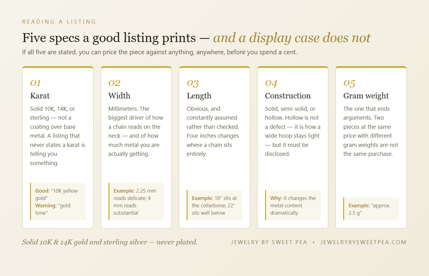 The five jewelry specifications an online listing publishes and a display case does not: karat, width in millimeters, length, construction, and gram weight