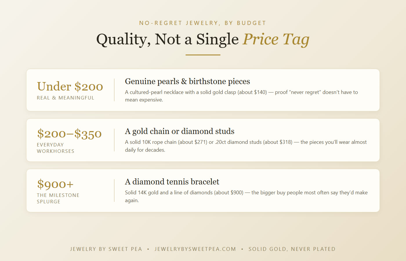 No-regret jewelry by budget: under $200 real pearls and birthstone pendants, $250-350 a solid gold chain or diamond studs, and $900-plus a diamond tennis bracelet