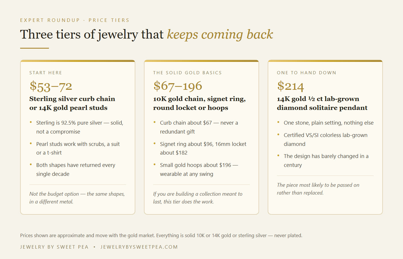 Three tiers of timeless jewelry: sterling silver curb chain and gold pearl studs under $75, gold signet ring and curb chain under $200, gold locket hoops and diamond solitaire pendant around $200