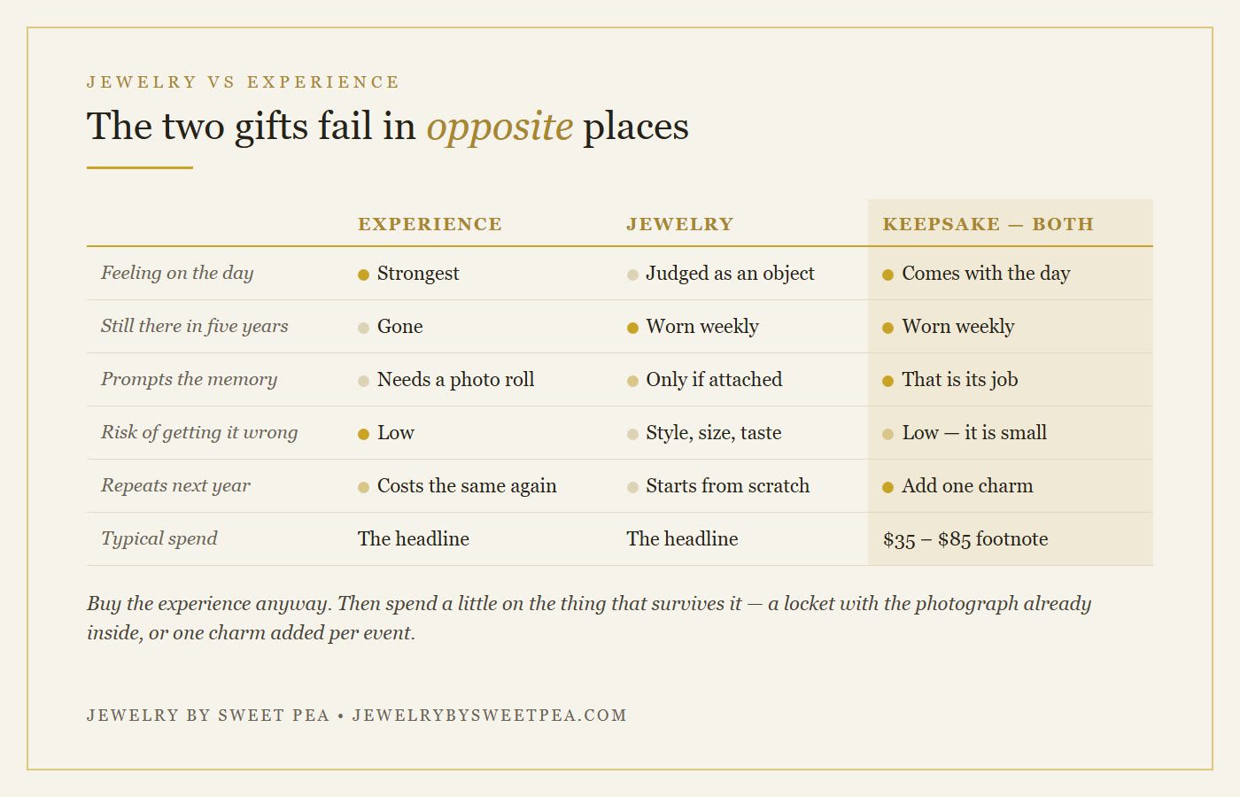 How experience gifts and jewelry gifts compare on immediacy, durability and recall, and how a keepsake combines both