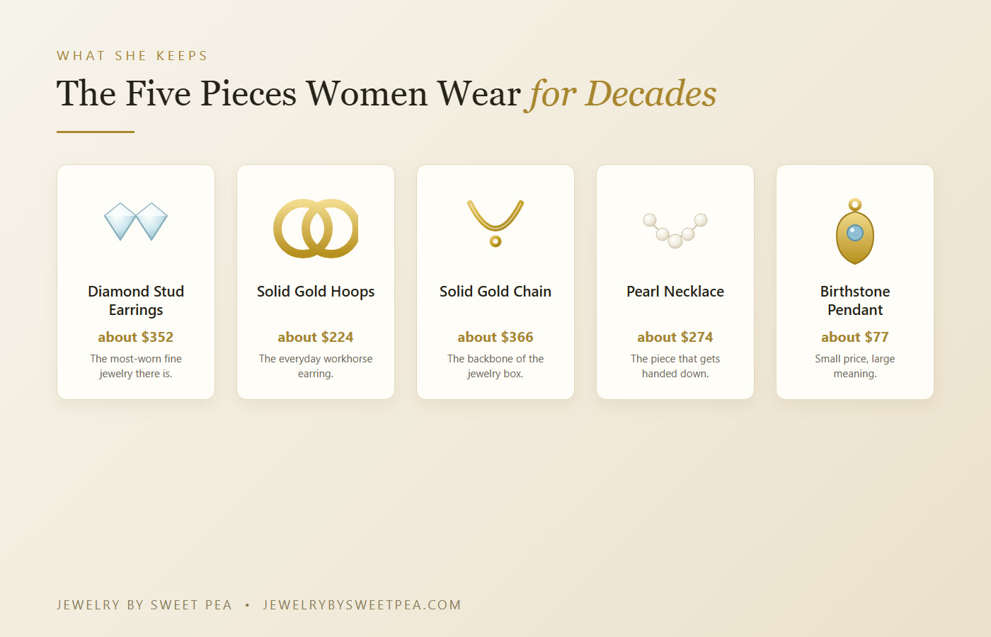 The five jewelry gifts women keep for decades: diamond studs, gold hoops, a solid gold chain, a pearl necklace, and a birthstone pendant, with price ranges