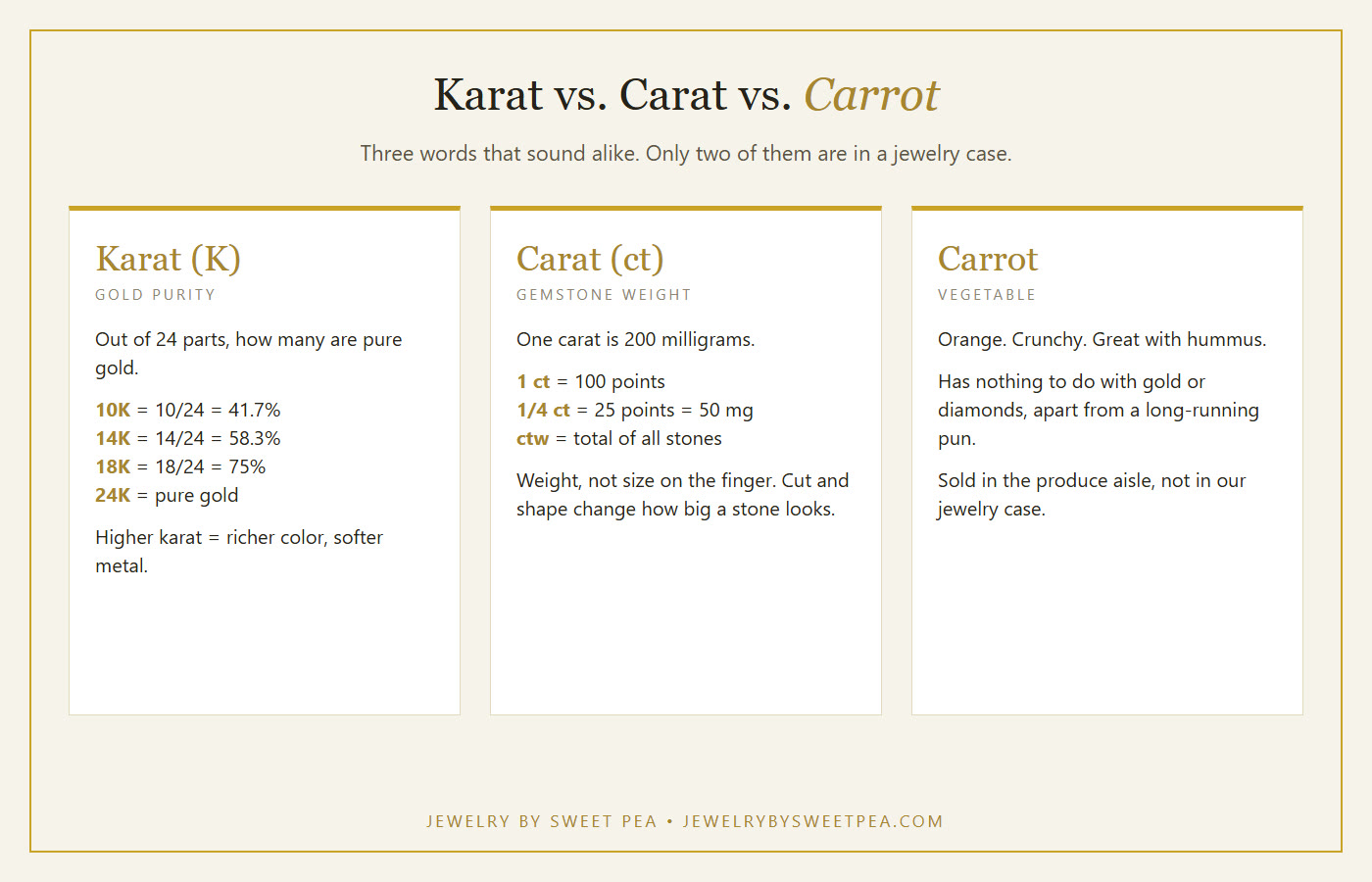 Three-column comparison chart: karat measures gold purity in 24ths, carat measures gemstone weight at 200 milligrams, and a carrot is a vegetable