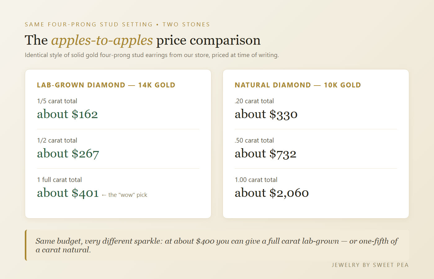 Price comparison of lab-grown and natural diamond stud earrings in the same four-prong setting: 1/5 carat at about $162 lab-grown versus $330 natural, and 1 carat at about $401 lab-grown versus $2,060 natural