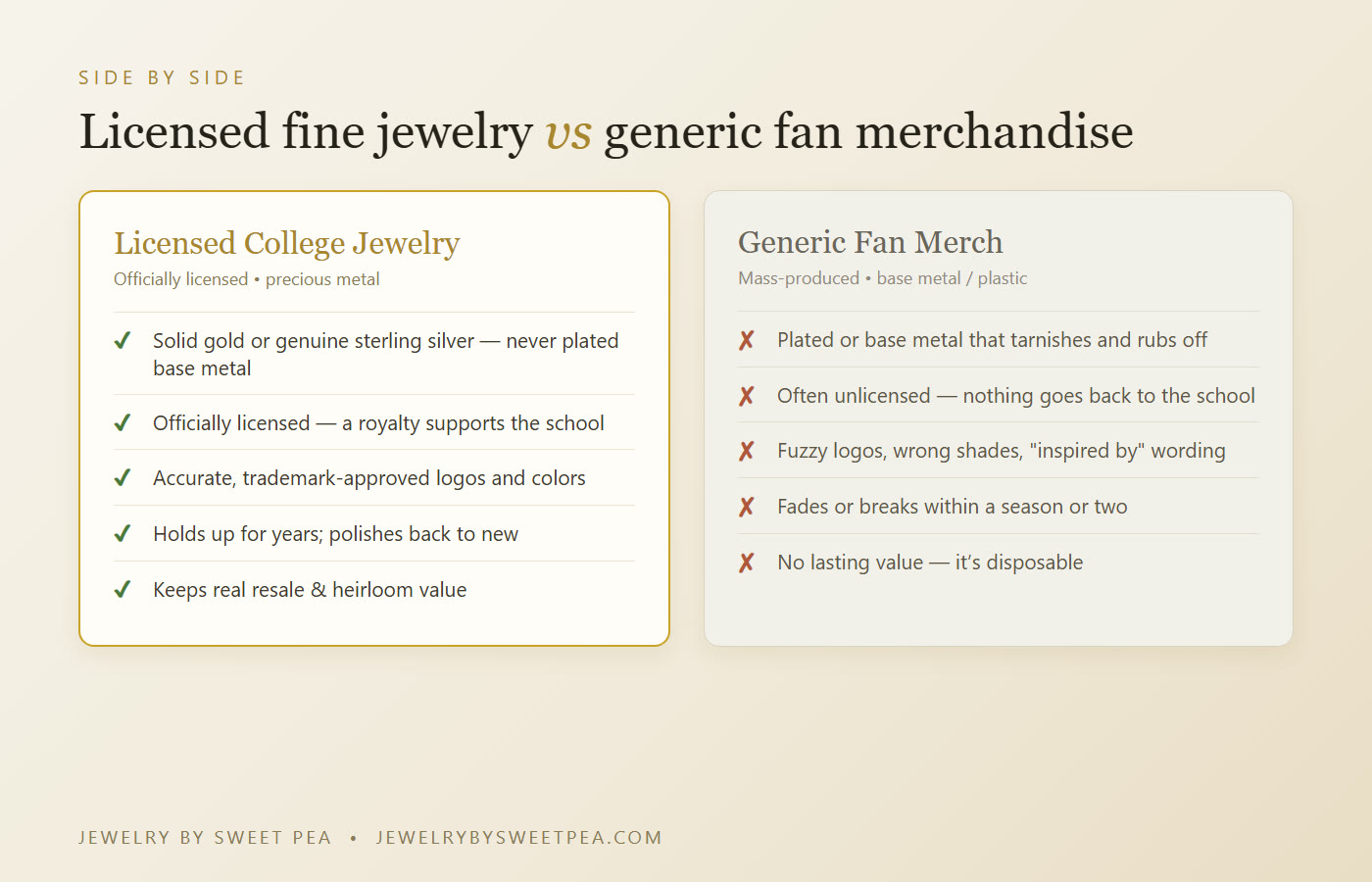 Side-by-side comparison: licensed college jewelry is solid gold or sterling silver, officially licensed and lasts for years, while generic fan merch is plated base metal, often unlicensed and disposable