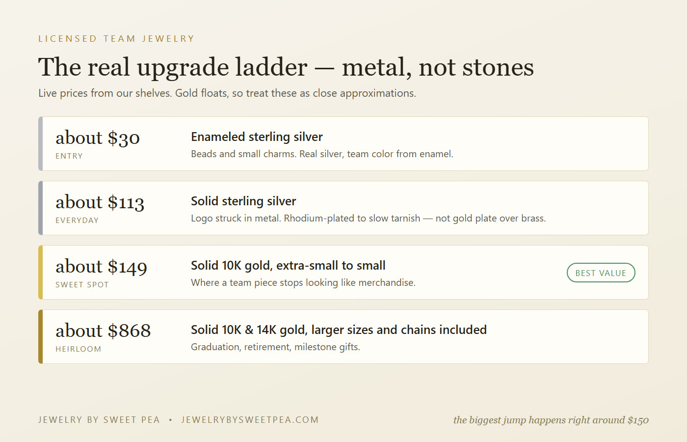 Price ladder for licensed team jewelry: about $30 enameled sterling, about $113 solid sterling, about $149 solid 10K gold, about $868 solid 10K and 14K gold