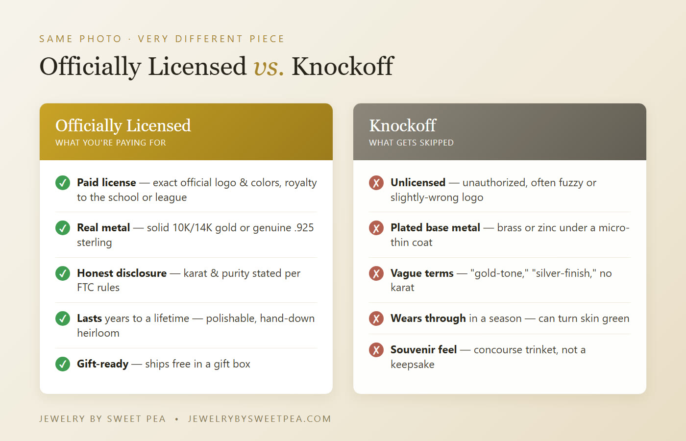 Officially licensed team jewelry vs. a knockoff compared: paid license and real metal and honest disclosure and lasts a lifetime, versus unlicensed and plated base metal and vague terms and wears through