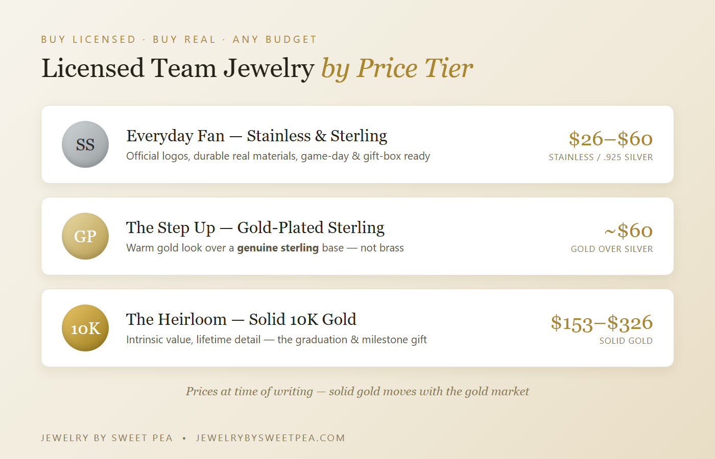 Officially licensed team jewelry by price tier: stainless and sterling silver about $26 to $60, gold-plated sterling about $60, and solid 10K gold $153 to $326