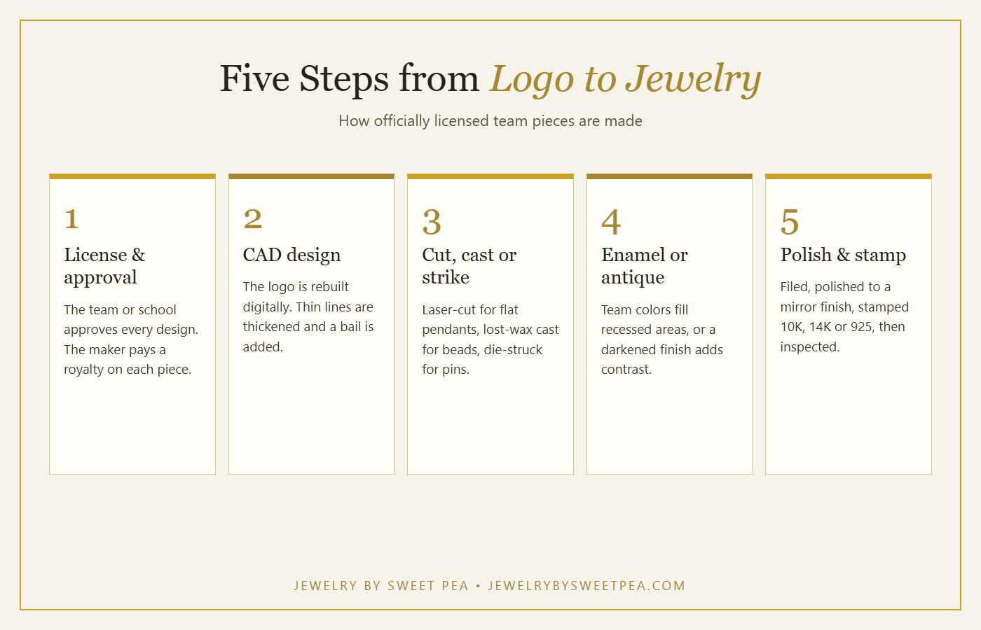 Infographic showing five steps of making licensed team jewelry: license approval, CAD design, cutting or casting, enamel or antiquing, and polishing with stamping