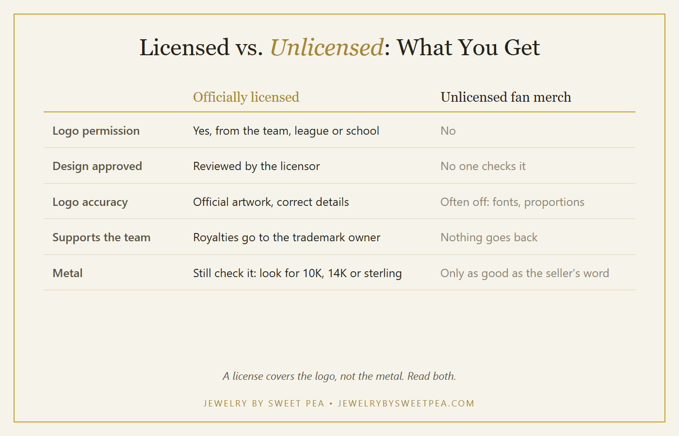 Comparison chart of officially licensed versus unlicensed sports jewelry: logo accuracy, approval, metal disclosure and support for the team