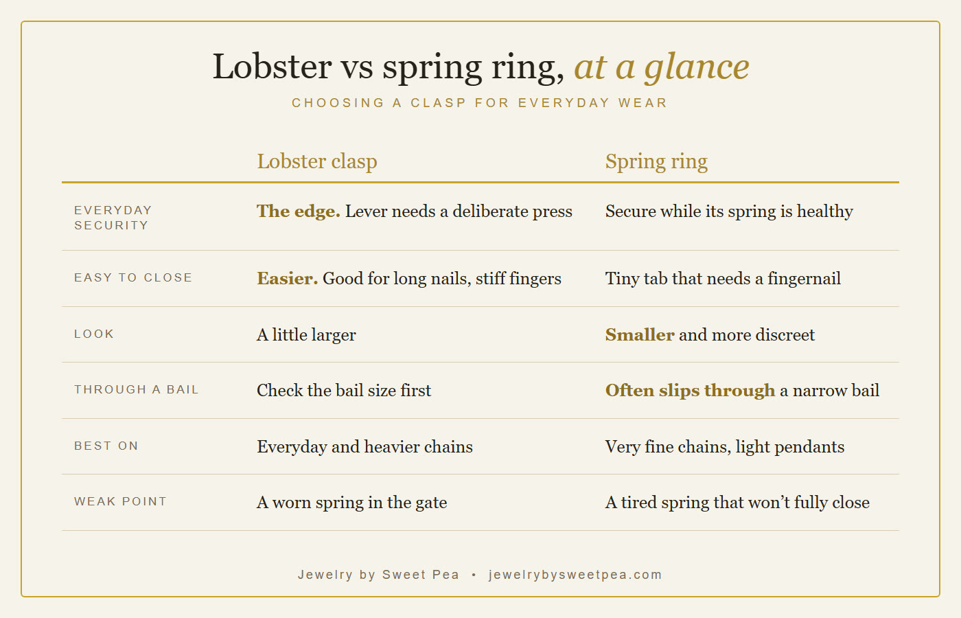 Side-by-side chart comparing lobster clasps and spring ring clasps on security, ease of use, size and best chain types