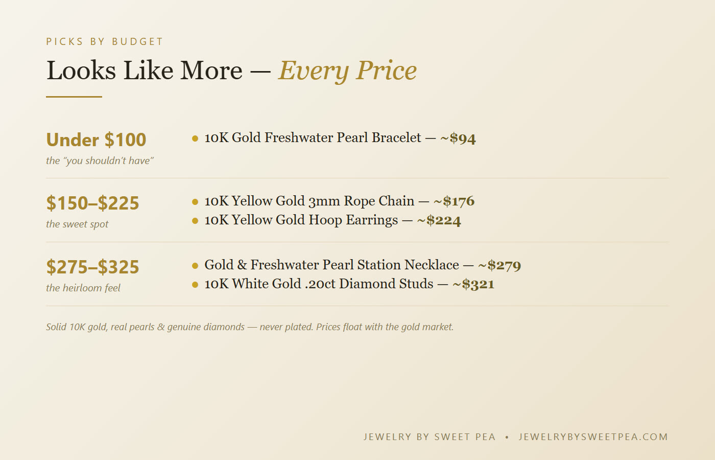 Affordable luxury jewelry gifts by budget: under $100 freshwater pearl bracelet, around $175 gold rope chain, around $225 gold hoops, and around $300 pearls or diamond studs