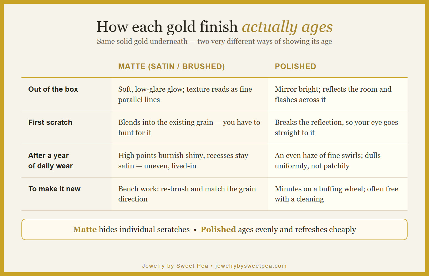 How matte and polished gold finishes change over a year of daily wear