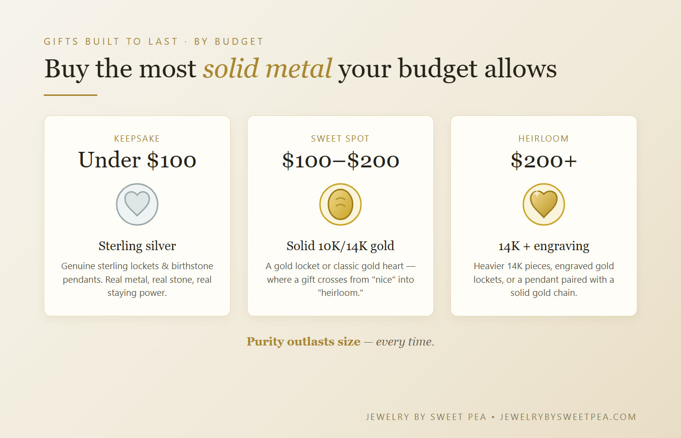 Lasting gift picks by budget: under $100 sterling keepsakes, $100 to $200 solid gold, and the heirloom tier