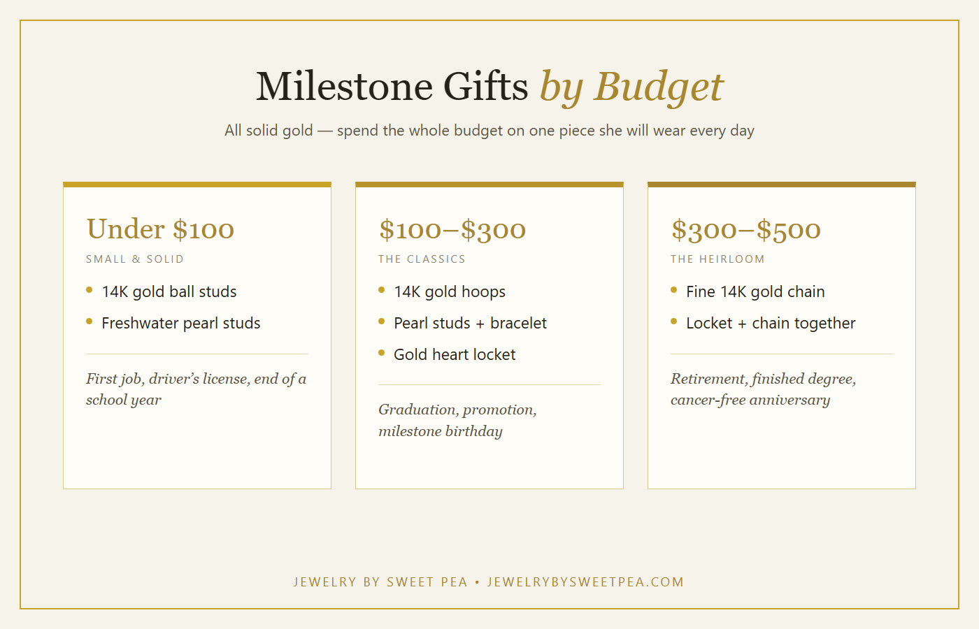 Chart of milestone jewelry gift ideas by budget: under 100 dollars, 100 to 300 dollars, and 300 to 500 dollars, with an example piece for each