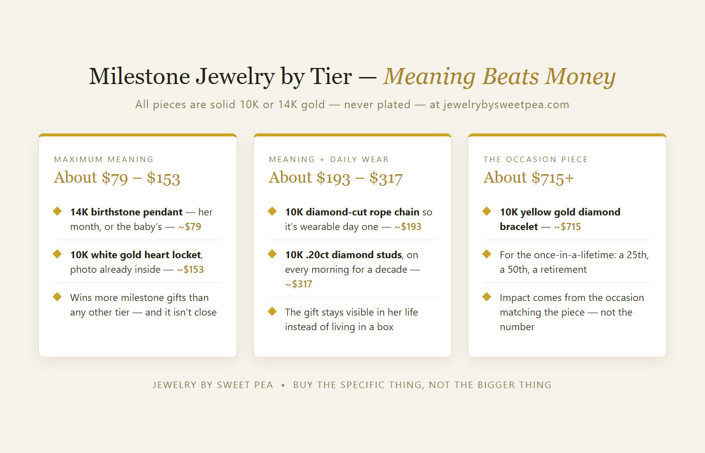 Milestone jewelry gift budget tiers: about $79 birthstone pendant, about $153 locket, about $193 rope chain, about $317 diamond studs, about $715 diamond bracelet