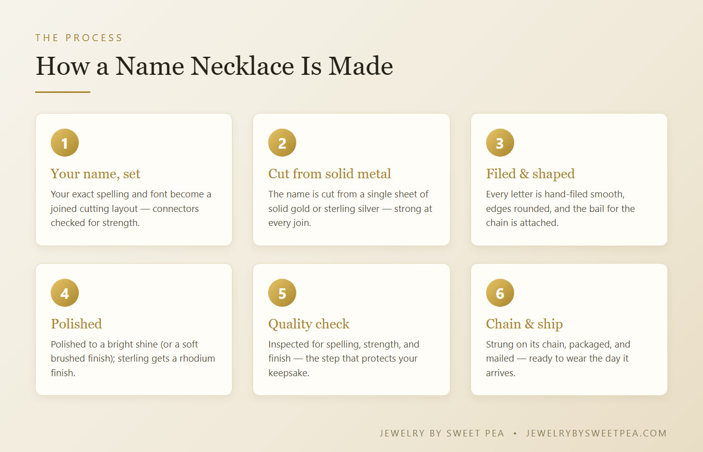 Six steps to make a name necklace: type the name, create the cutting layout, cut the metal, file and shape, polish, then quality-check and ship