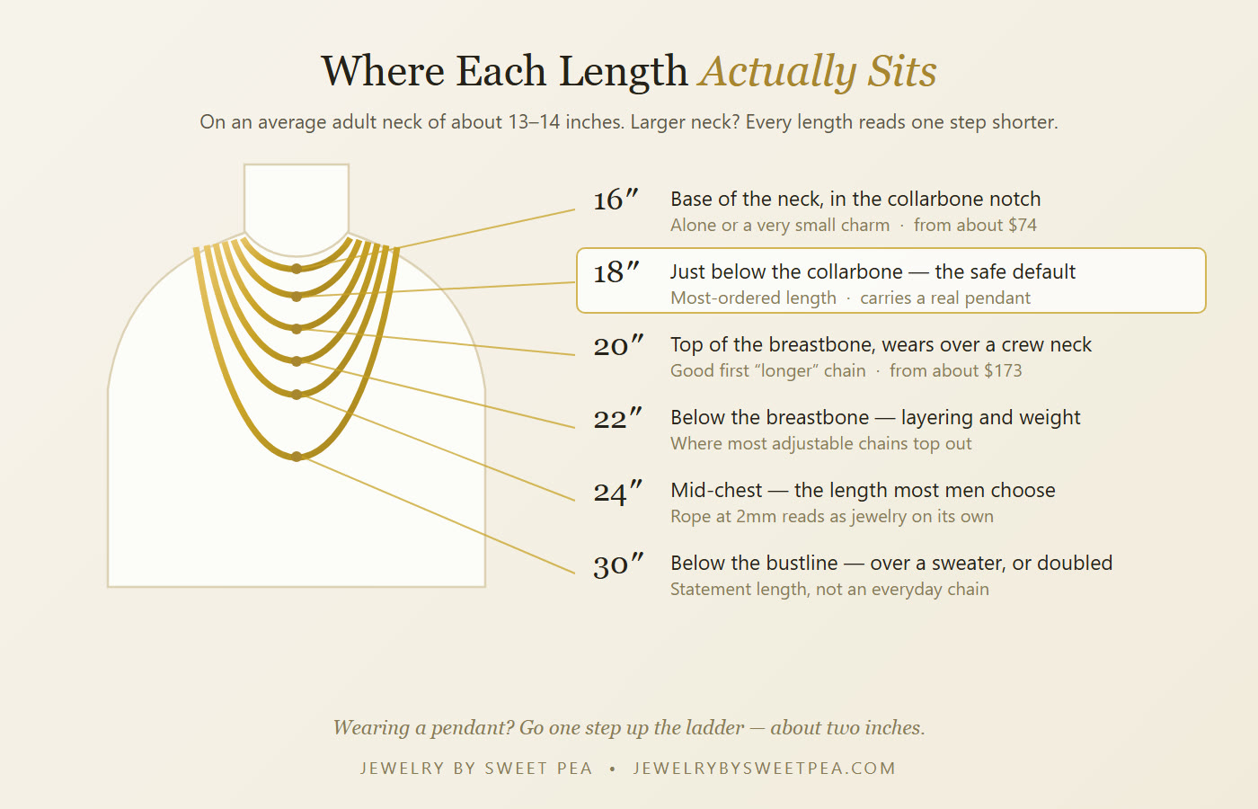 Necklace length ladder showing where 16, 18, 20, 22, 24 and 30 inch chains sit on the body