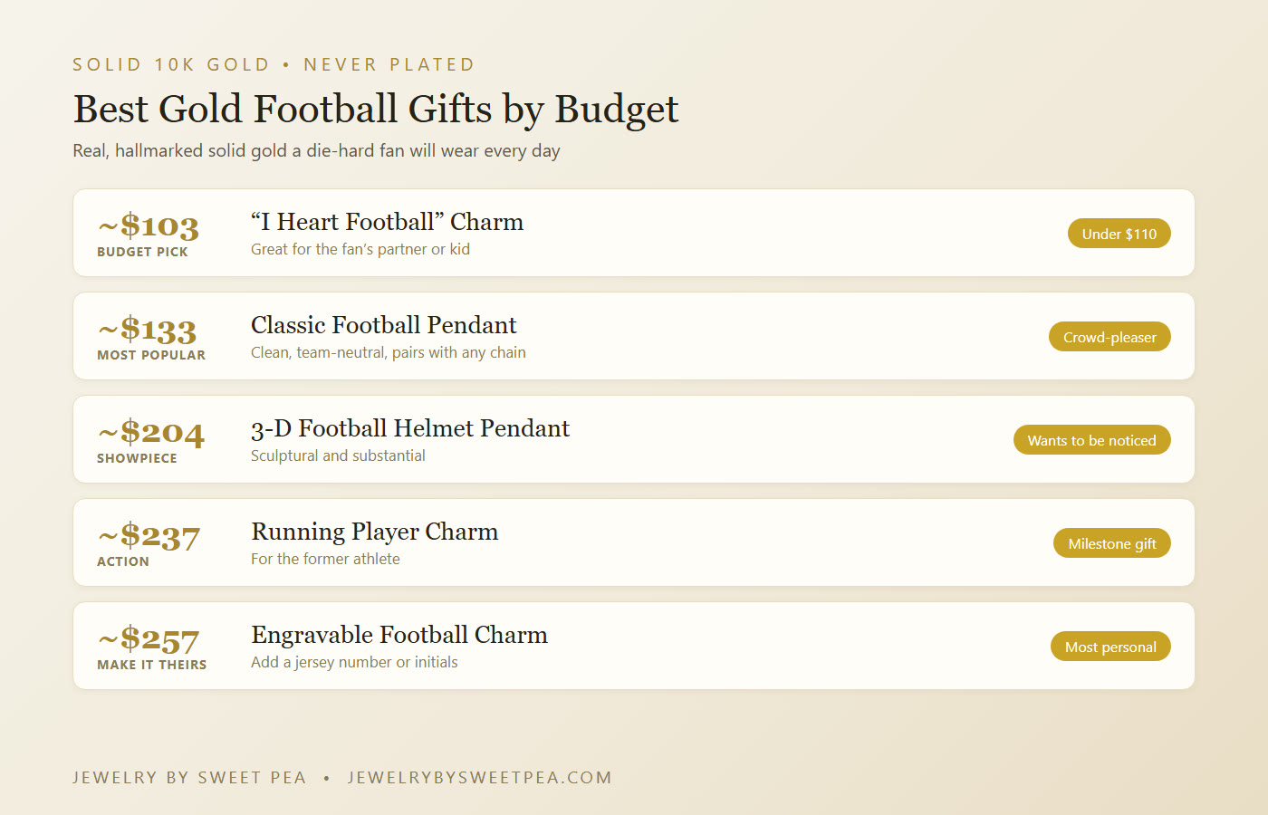 Solid 10K gold football gift picks by budget: I-heart-football charm around $103, classic football pendant around $133, football helmet pendant around $204, running player charm around $237, and an engravable football charm around $257