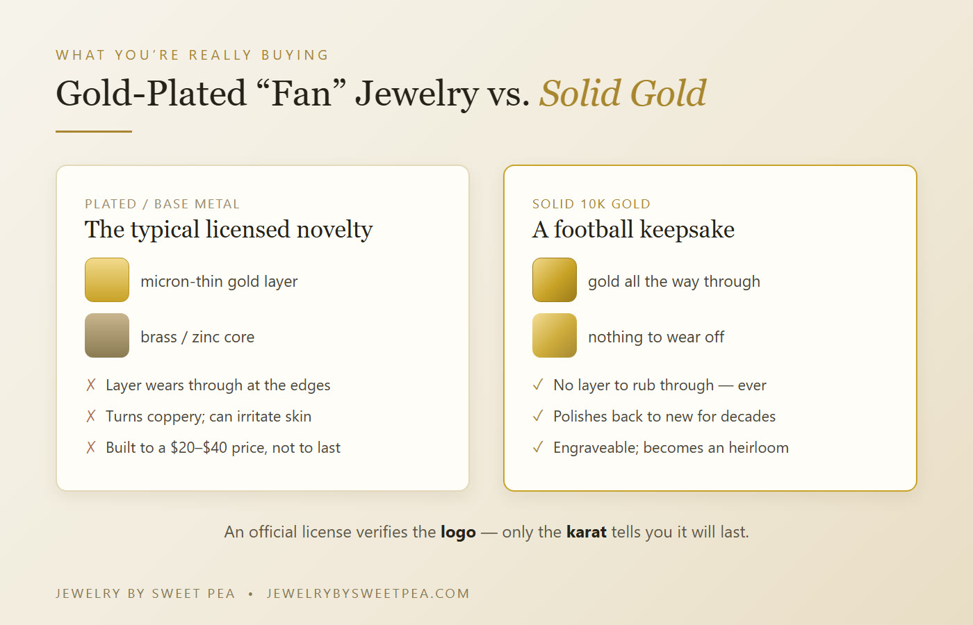 Comparison of plated fashion jewelry versus solid 10K gold: plating is a microscopic gold layer over brass that wears through, solid gold is gold all the way through