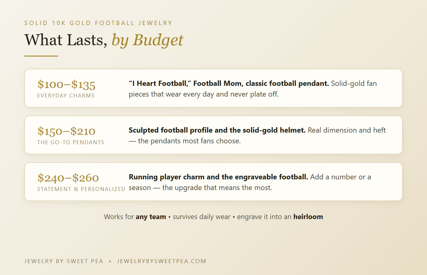 Solid 10K gold football jewelry price tiers: about $100 to $135 charms, $150 to $210 pendants, and $240 to $260 statement and engraveable pieces