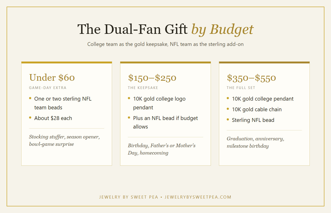 Chart of dual-fan jewelry gifts by budget: under 60 dollars for NFL beads, 150 to 250 dollars for a gold college pendant, and 350 to 550 dollars for the full set